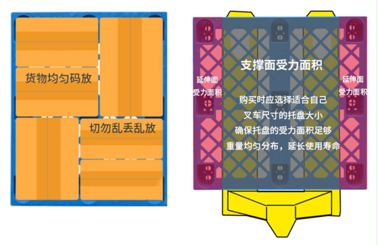 正確的貨物擺放示意（yì）圖